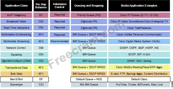 QOS Reccomendations Chart