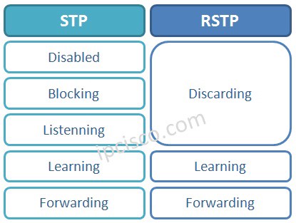 STP Vs RSTP States