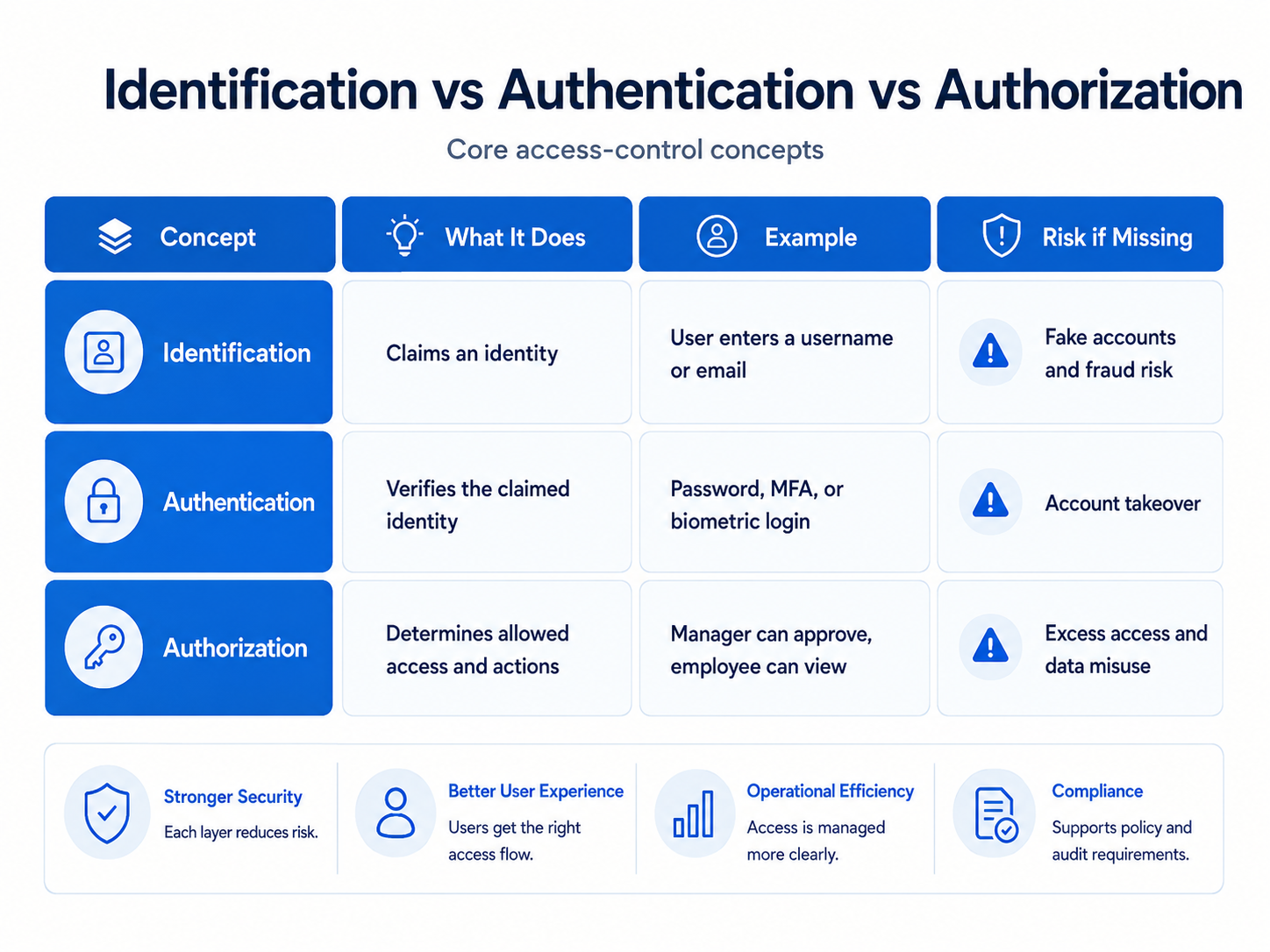 Auth Acc Auth
