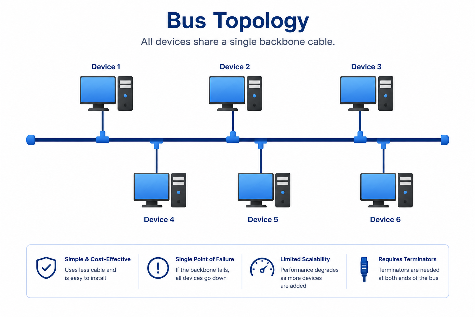 Bus Topo