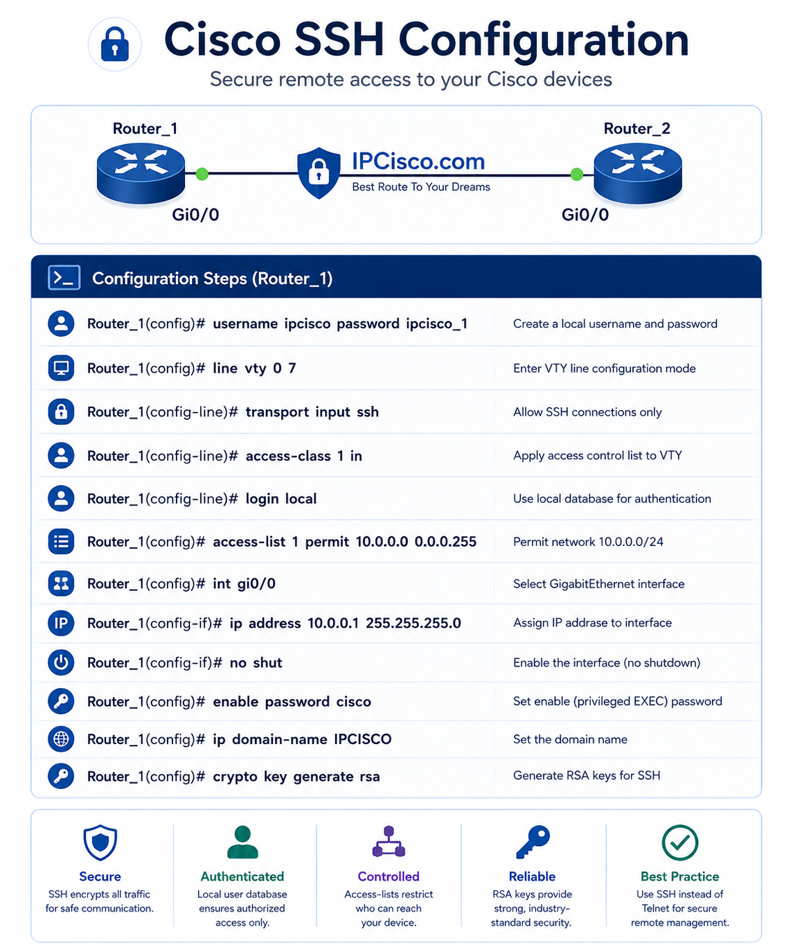 Cisco Ssh Config
