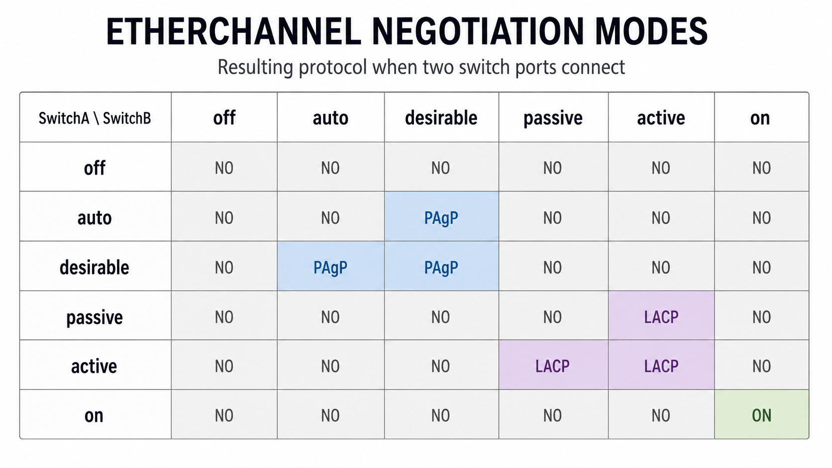 Etherchannel Negotition