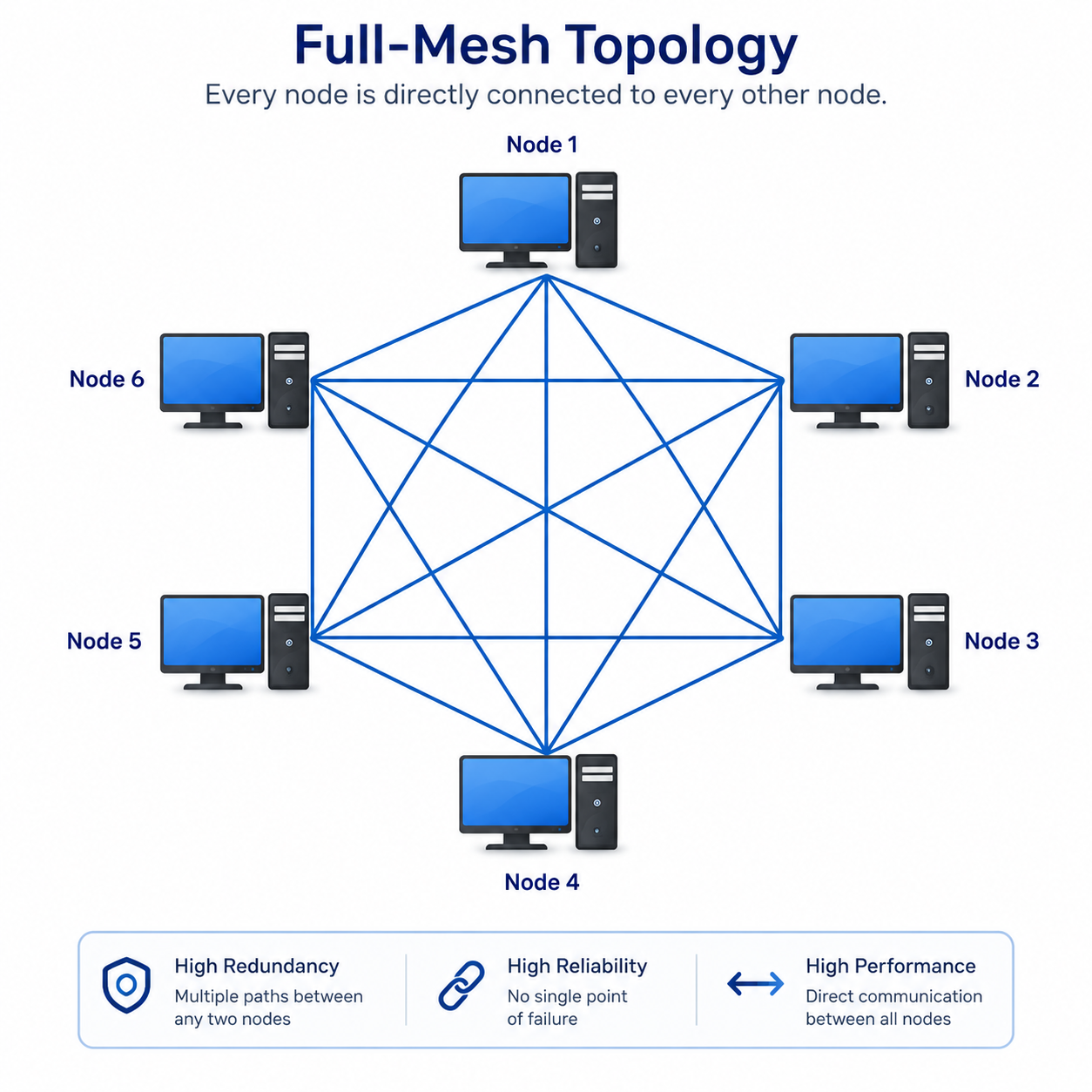 Full Mesh Topo
