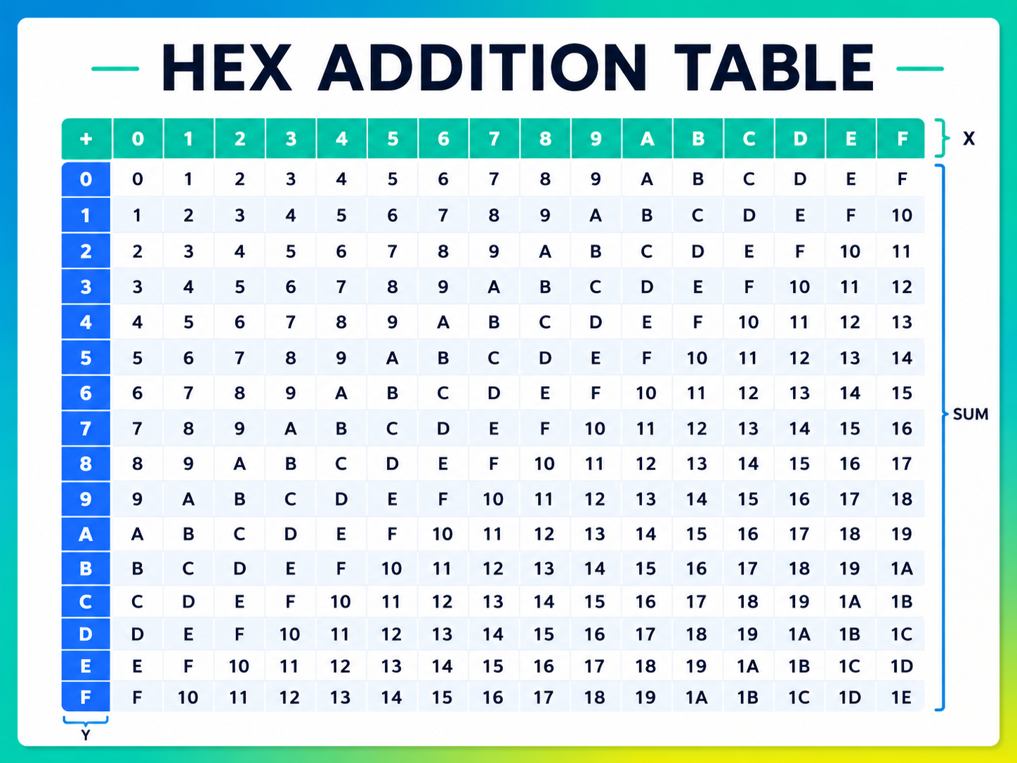 Hex Add Table