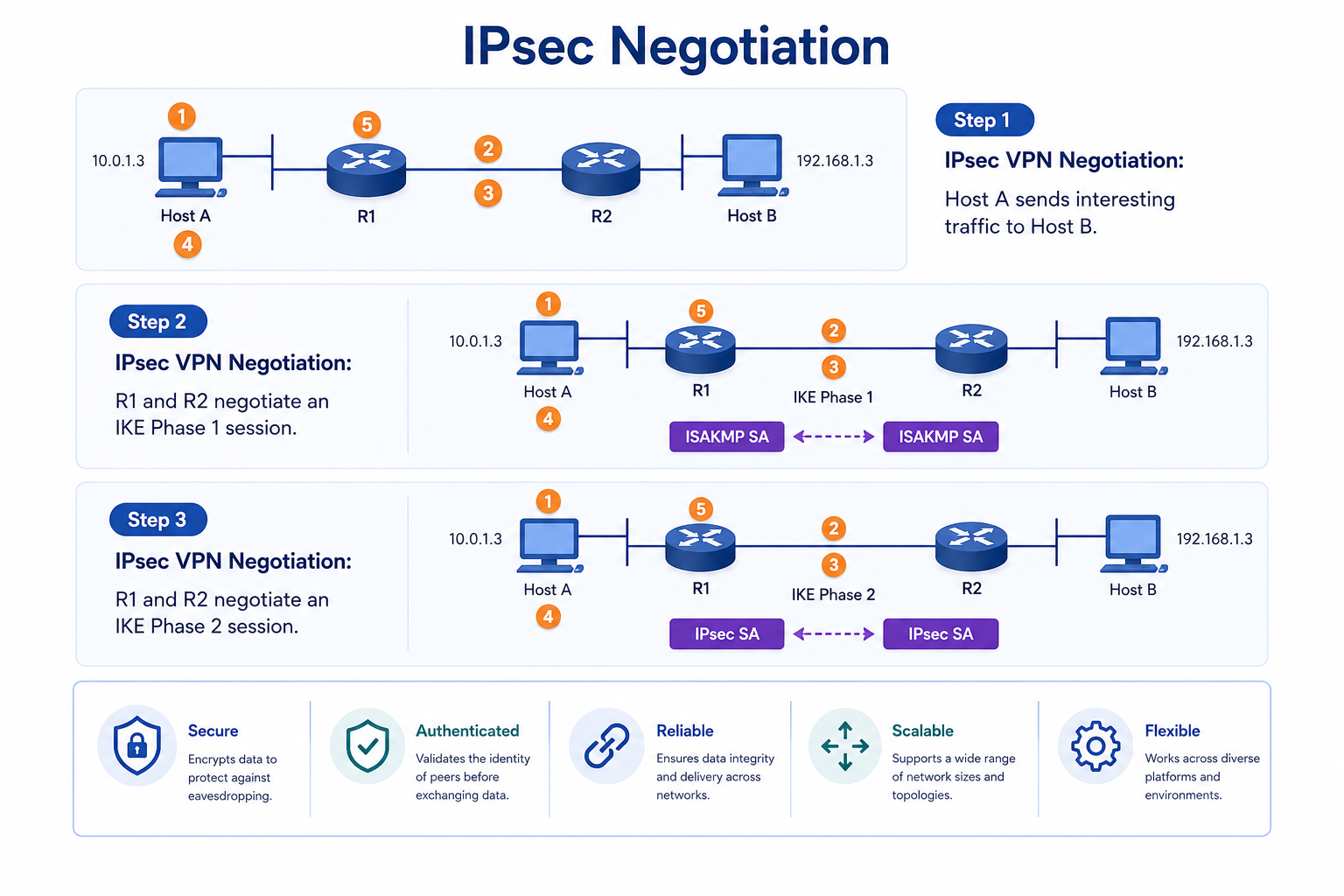 Ipsec Negotiation