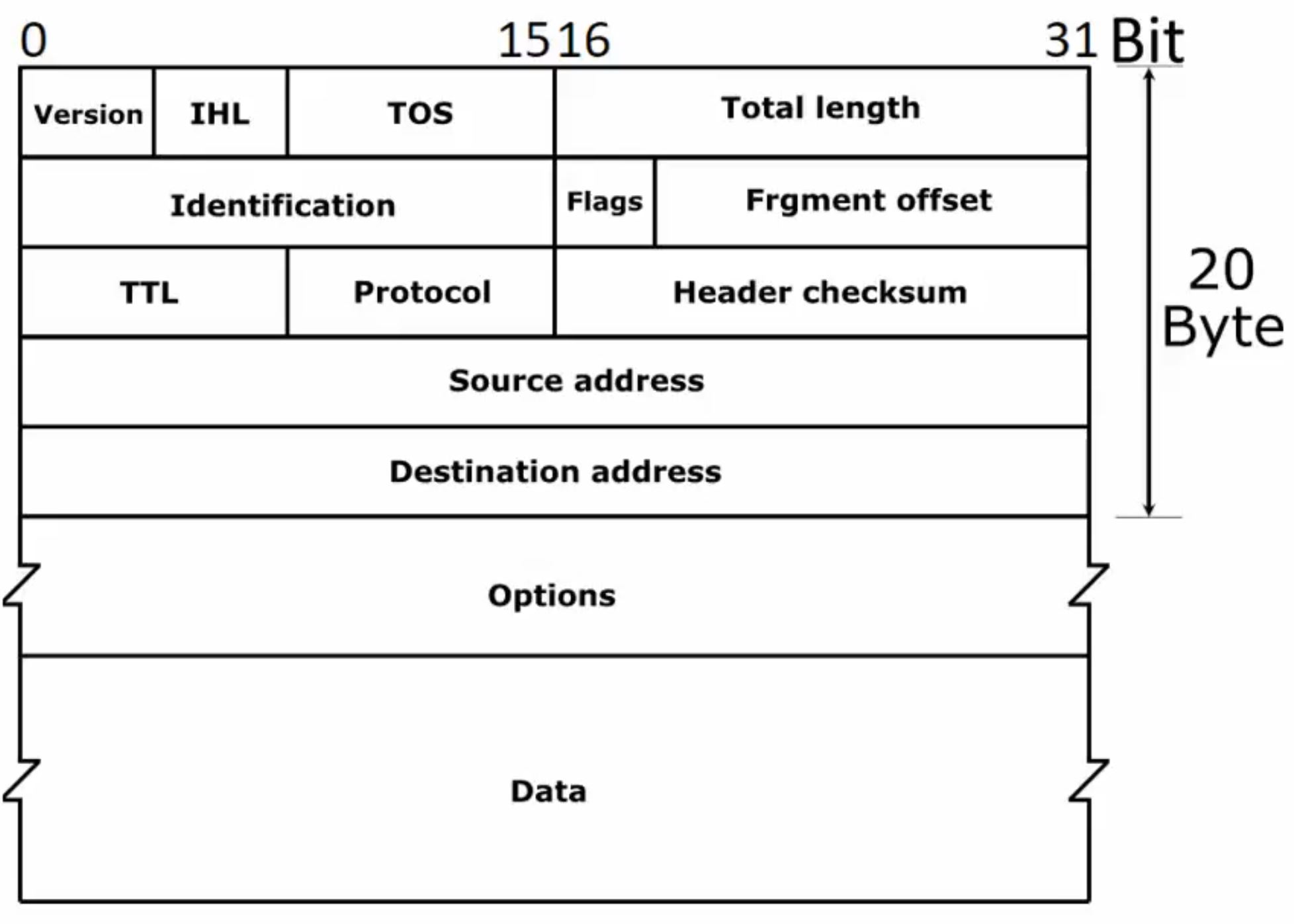 IPV4 Header