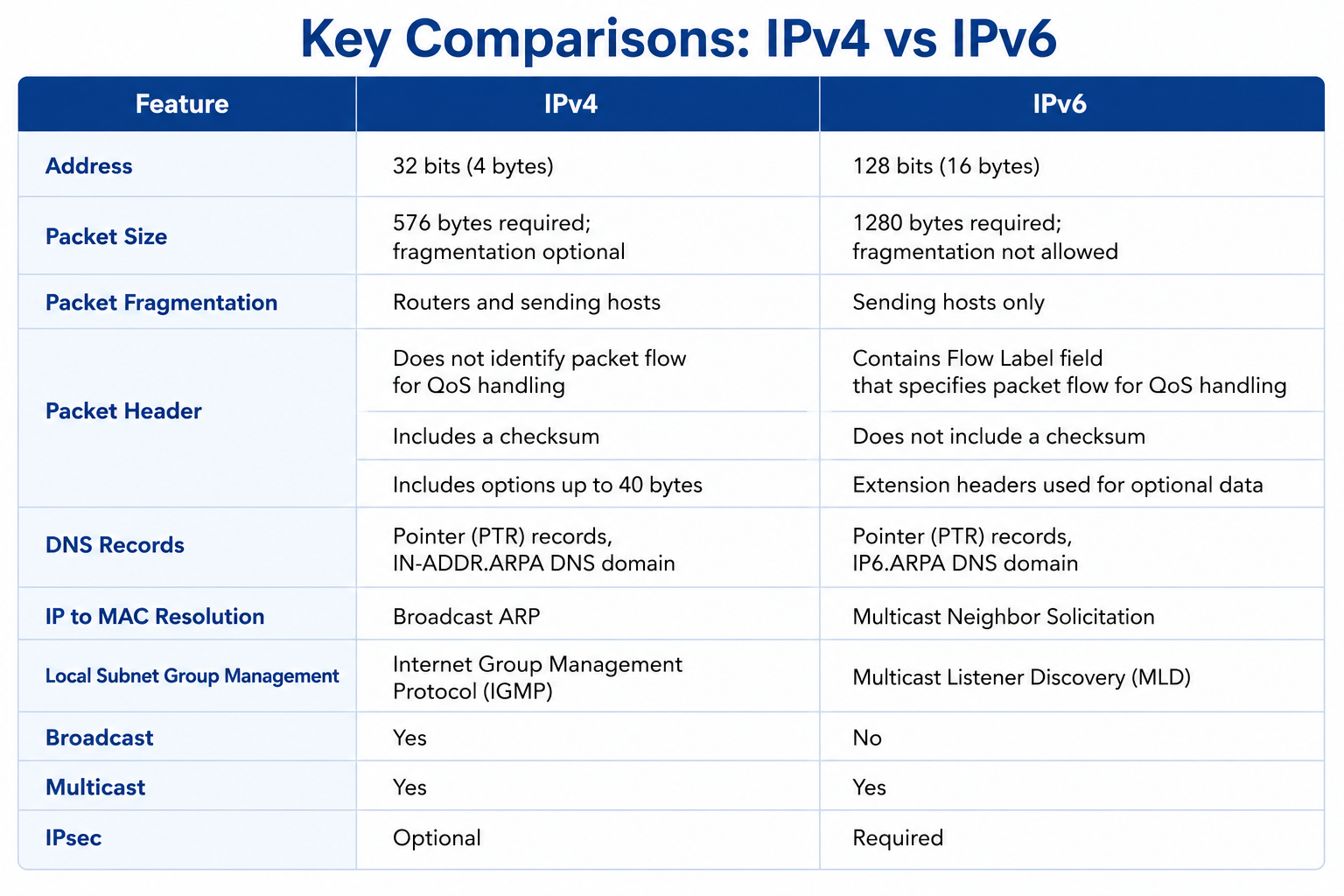 IPV4 Vs IPV6