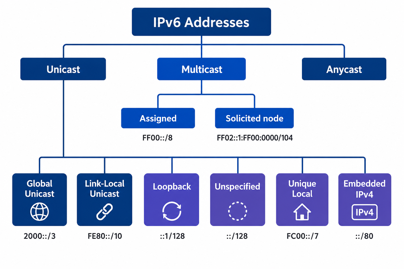 IPV6 Address Chart