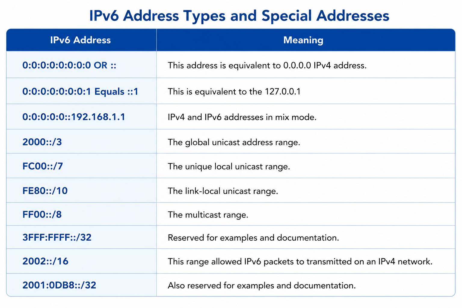 IPV6 Address Types