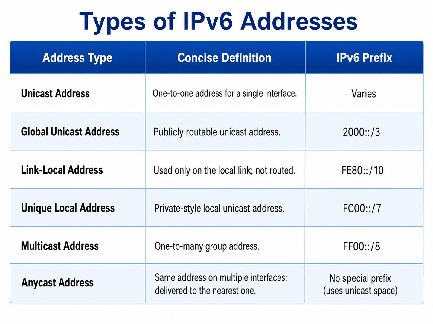 IPV6 Address Types Explainer