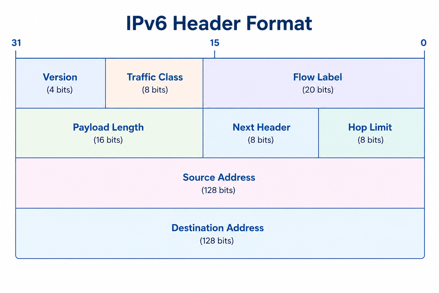 IPV6 Header