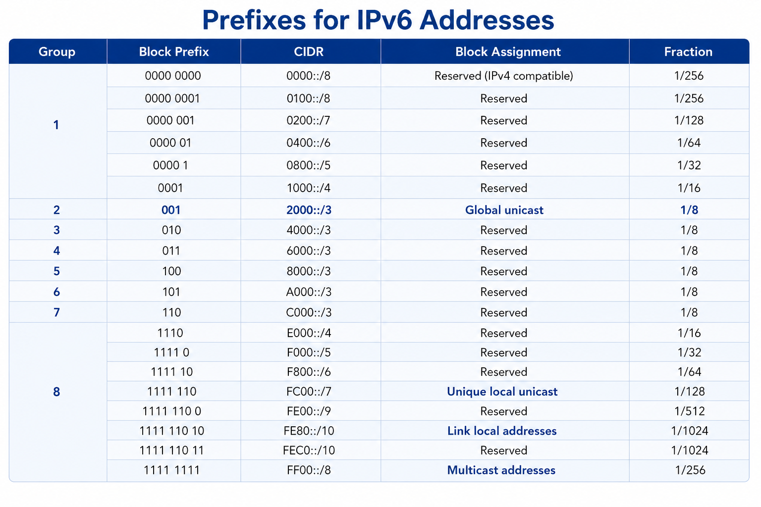 IPV6 Prefix Big