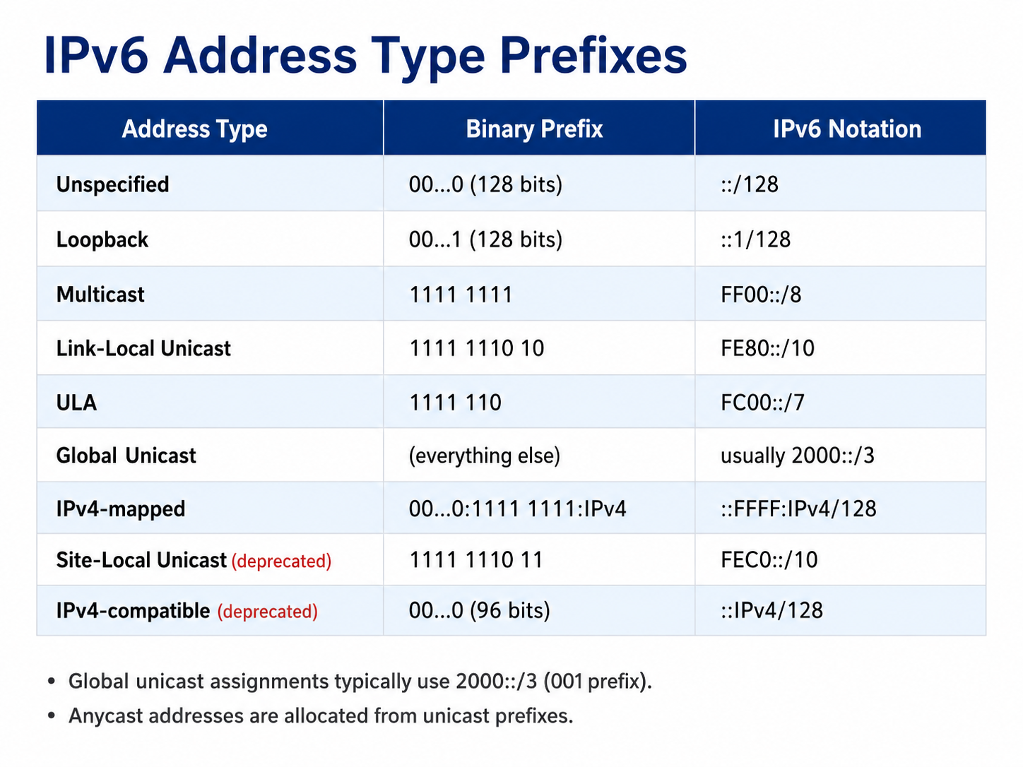 IPV6 Prefix Short
