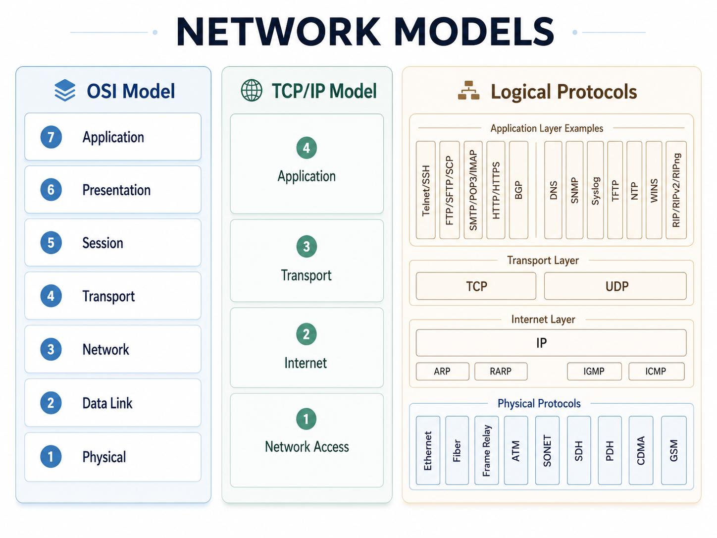 Network Models