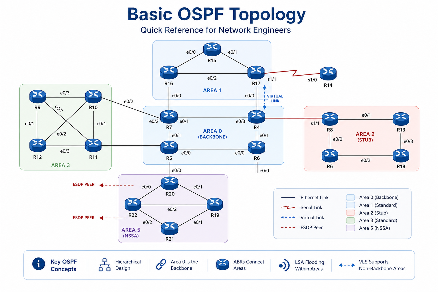 OSPF Topo Simple