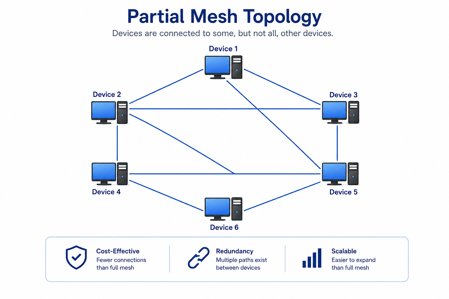 Part Mesh Topo