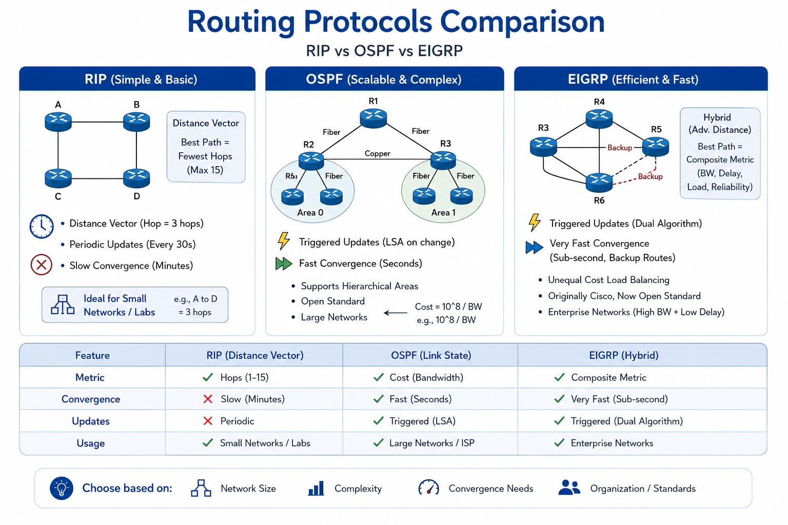 Routing Protocols Comp Illustrated