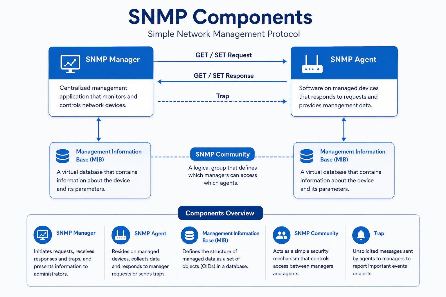 SNMP Comp