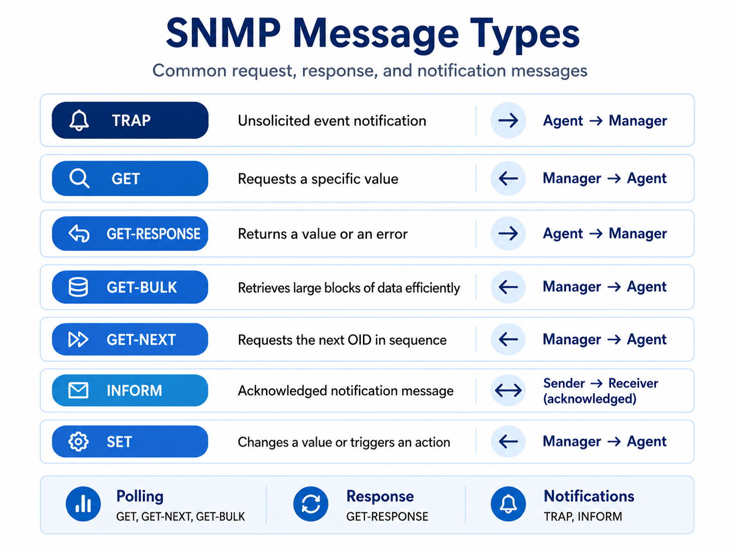 SNMP Messages