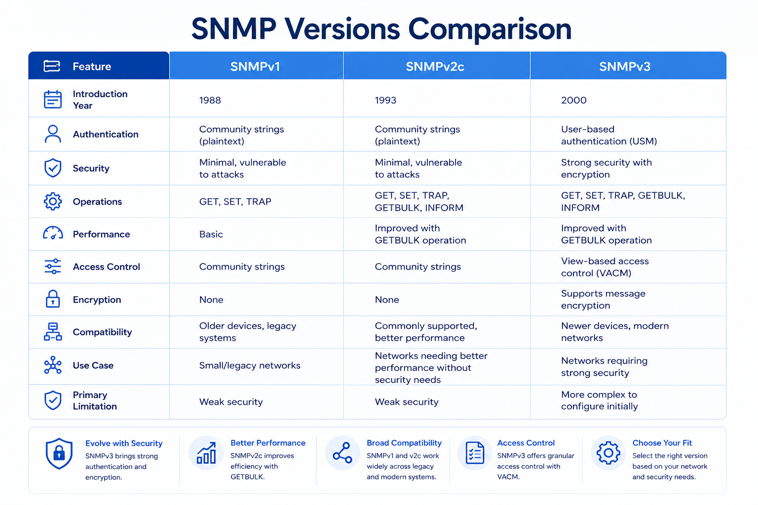 SNMP Version Comp