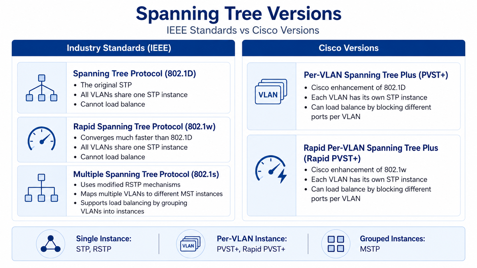 Span Tree Comp