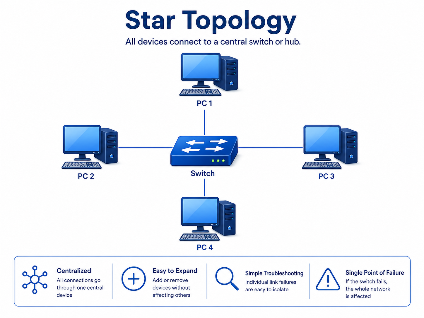 Star Topo