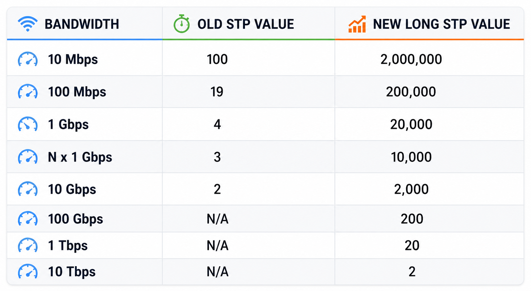 STP Cost