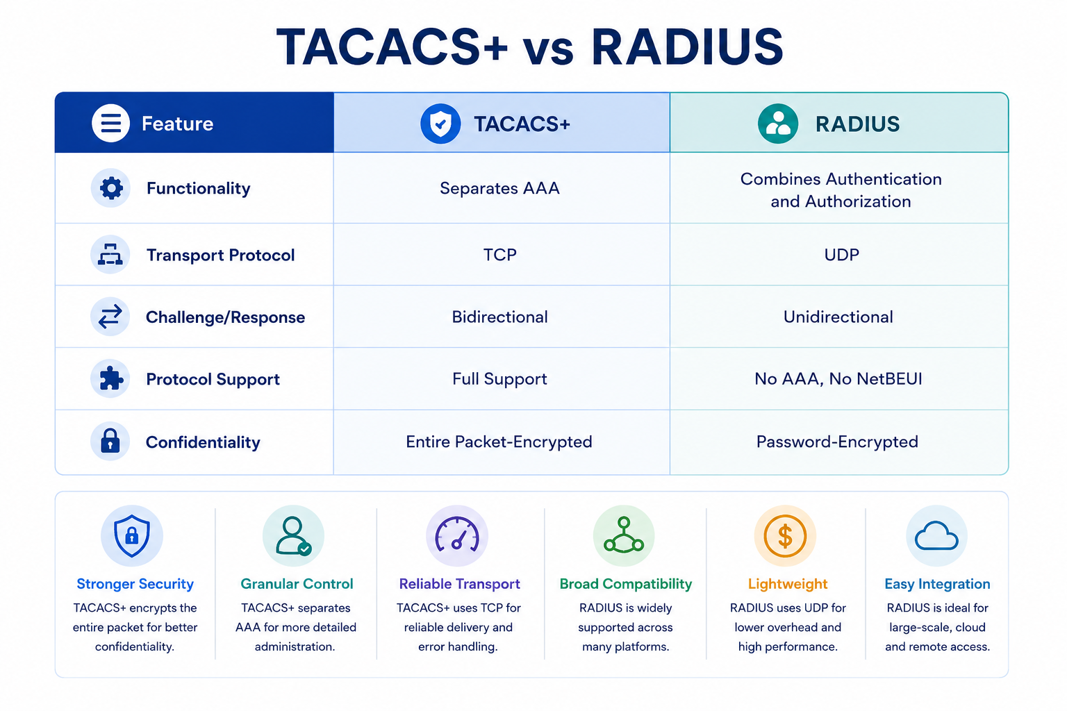 Tacacs Vs Radius