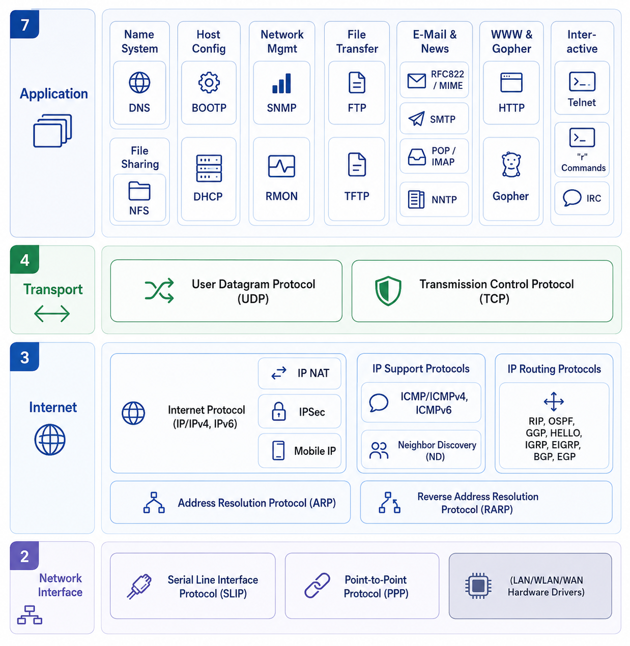 Tcpip Model Stack