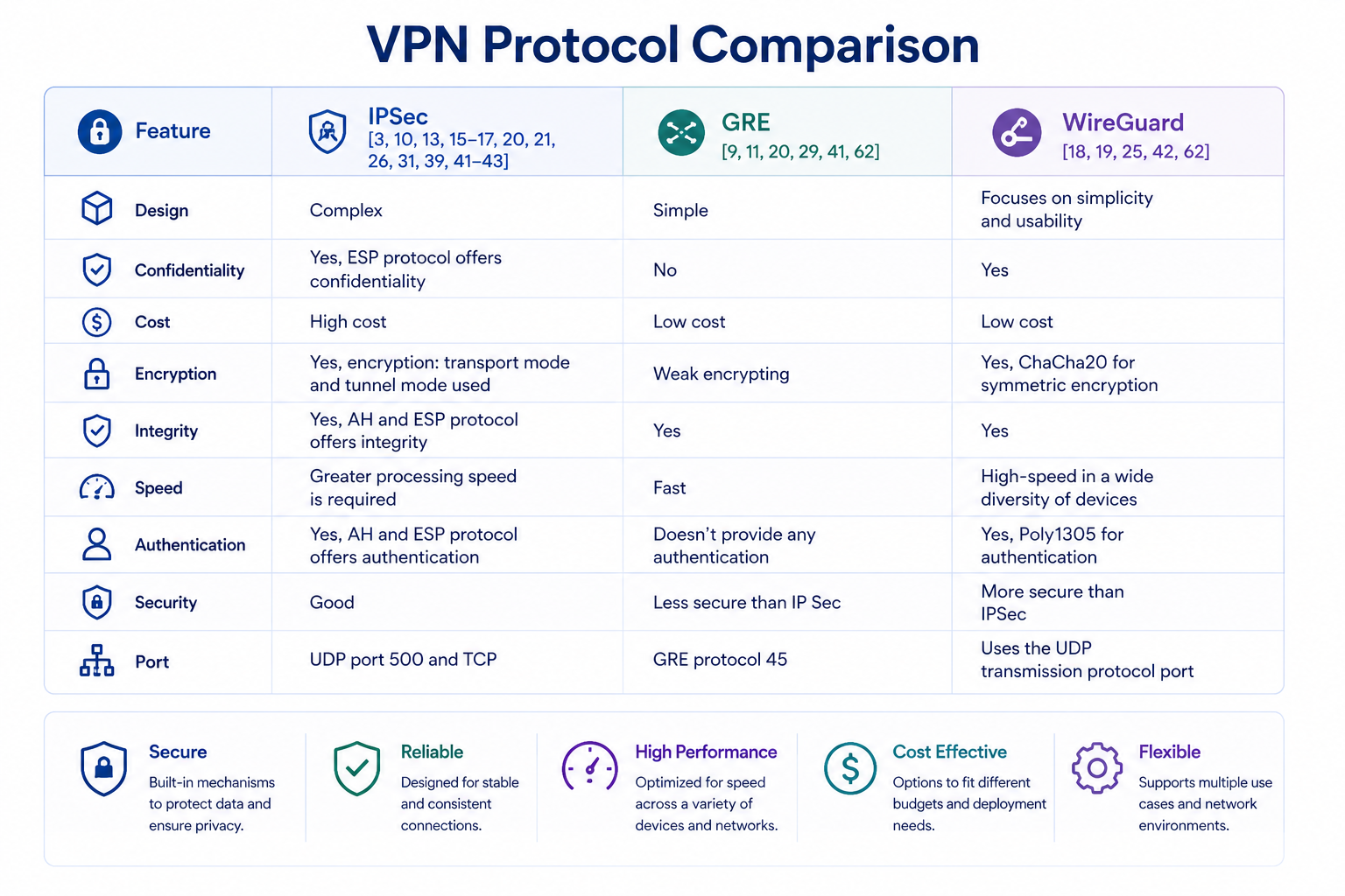 VPN Comp