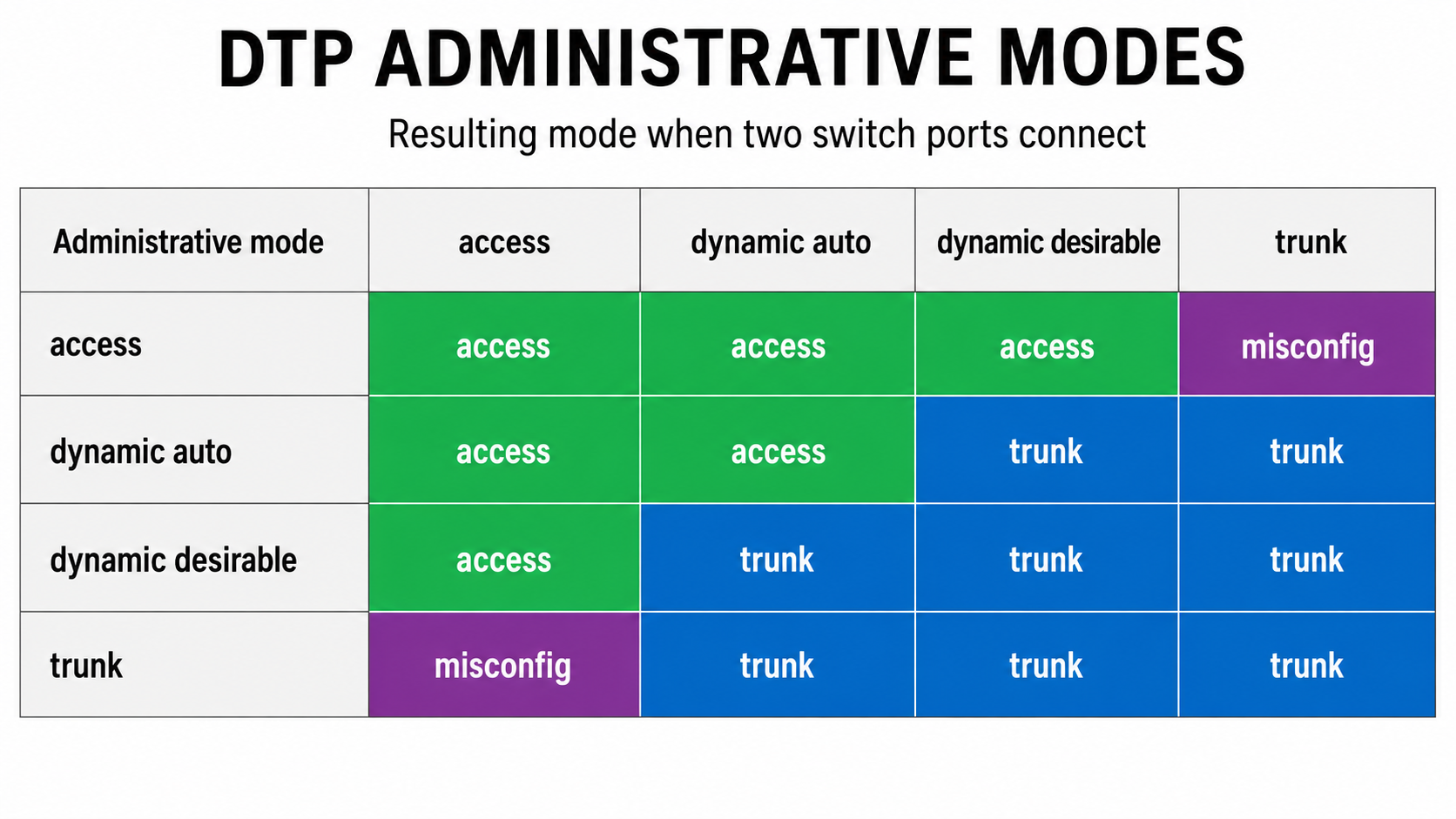 VTP Admin Modes