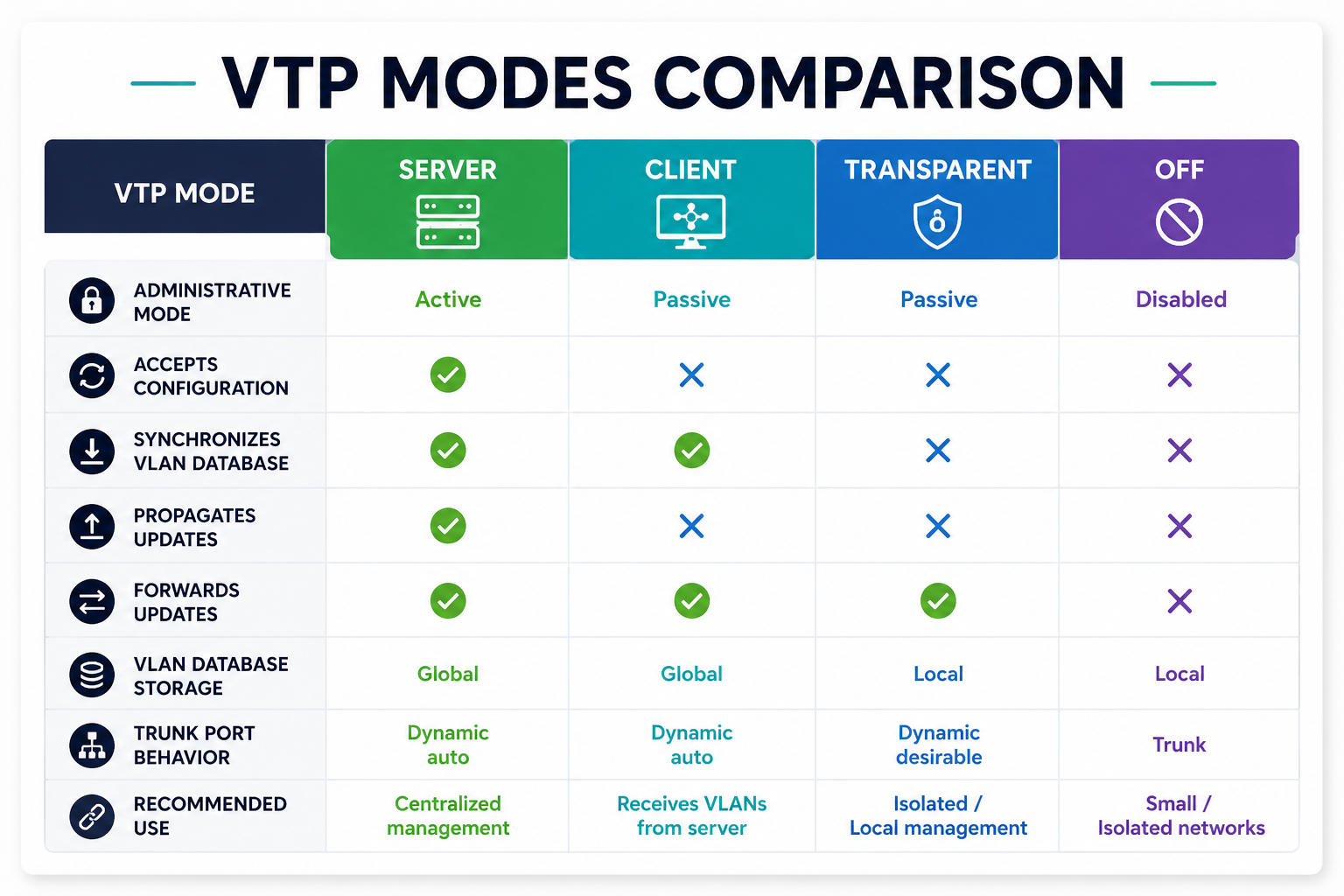 VTP Modes