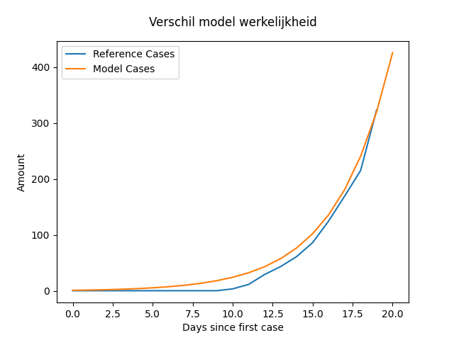 Model Ref Cases