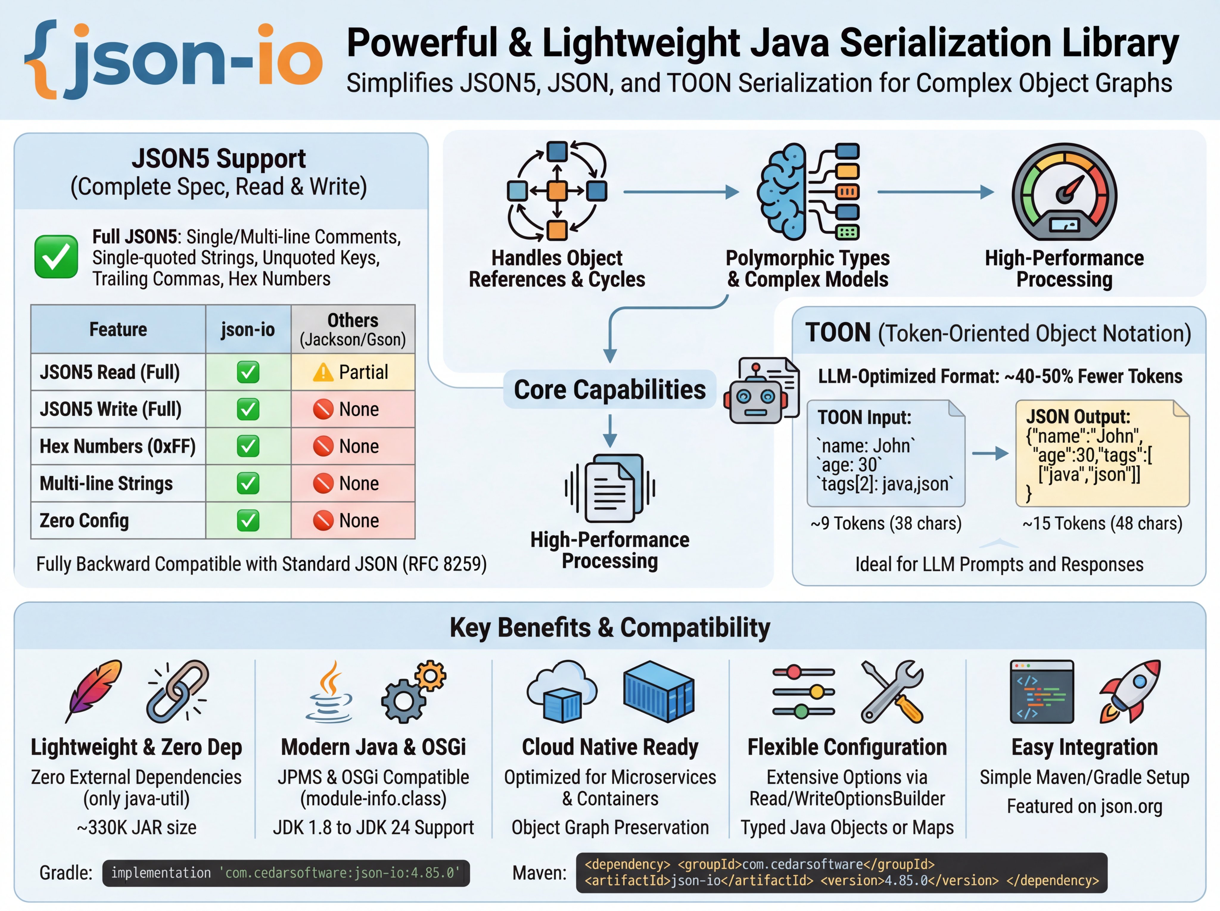 json-io infographic - JSON5, TOON, and Core Capabilities
