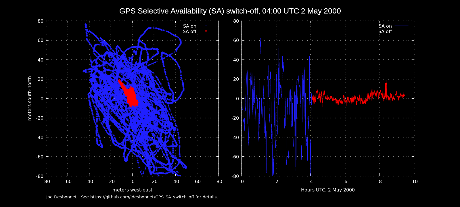 GPS Selective Availability switch off event