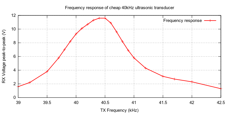 frequency response curve