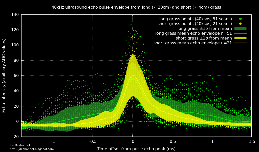 echograms from long and short grass