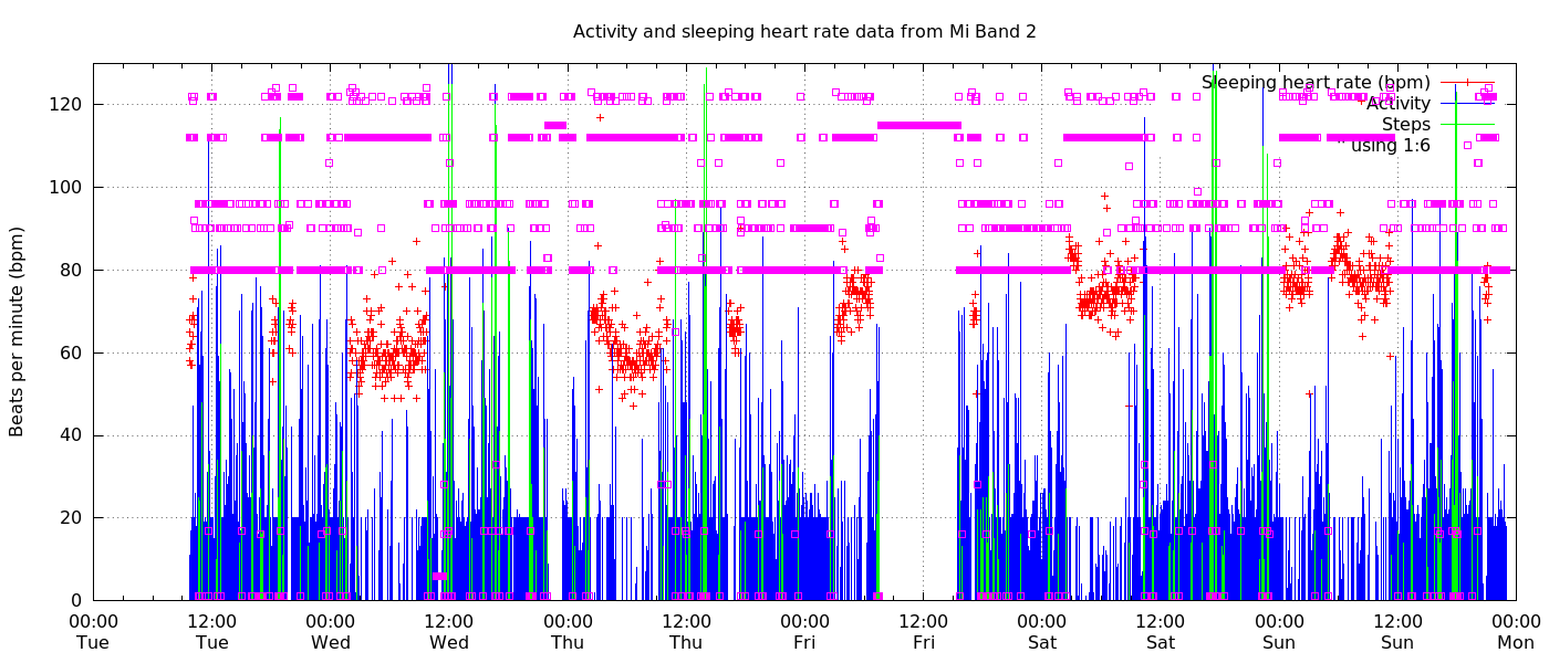 sample Mi Band 2 raw data plot