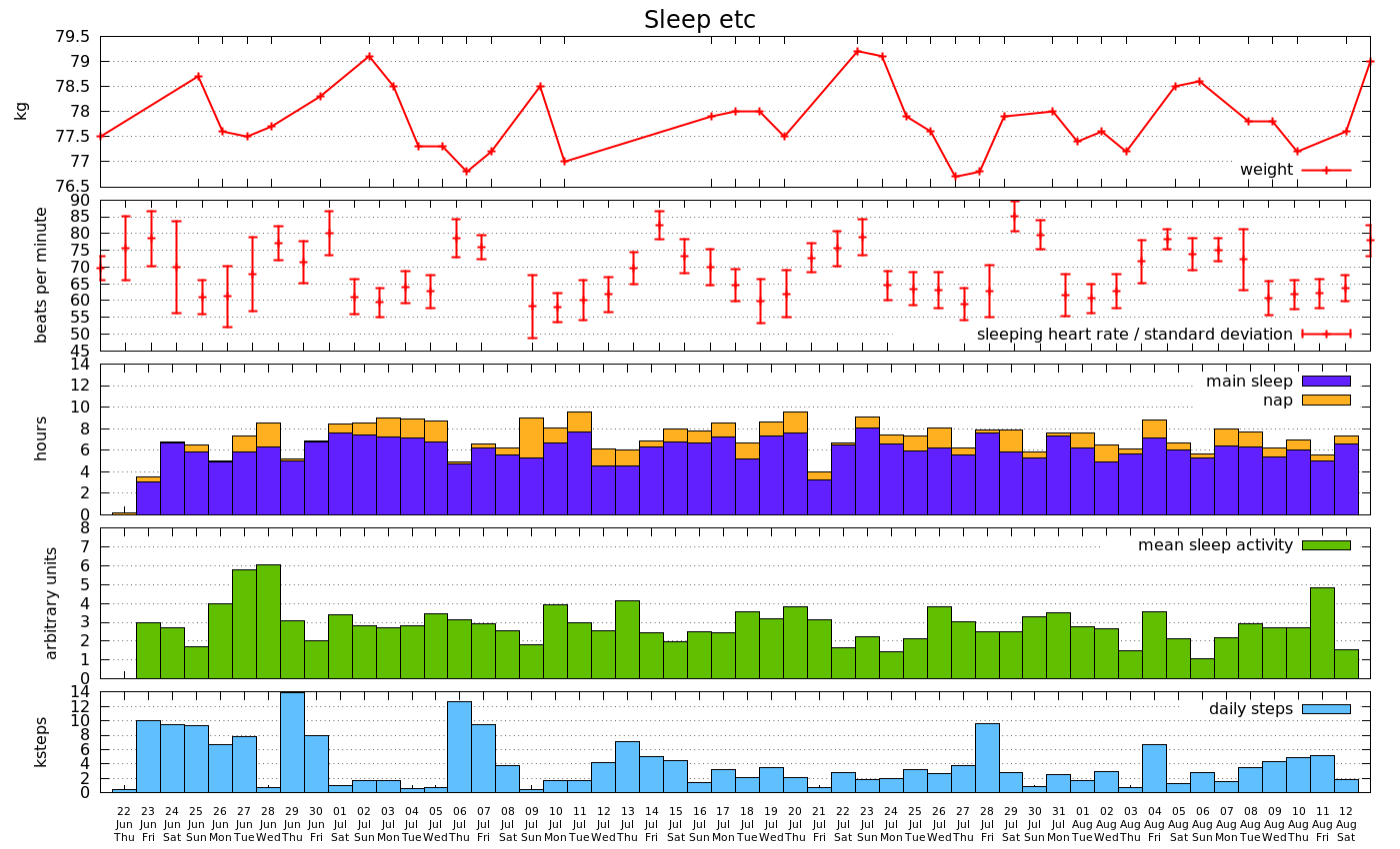 sleep summary