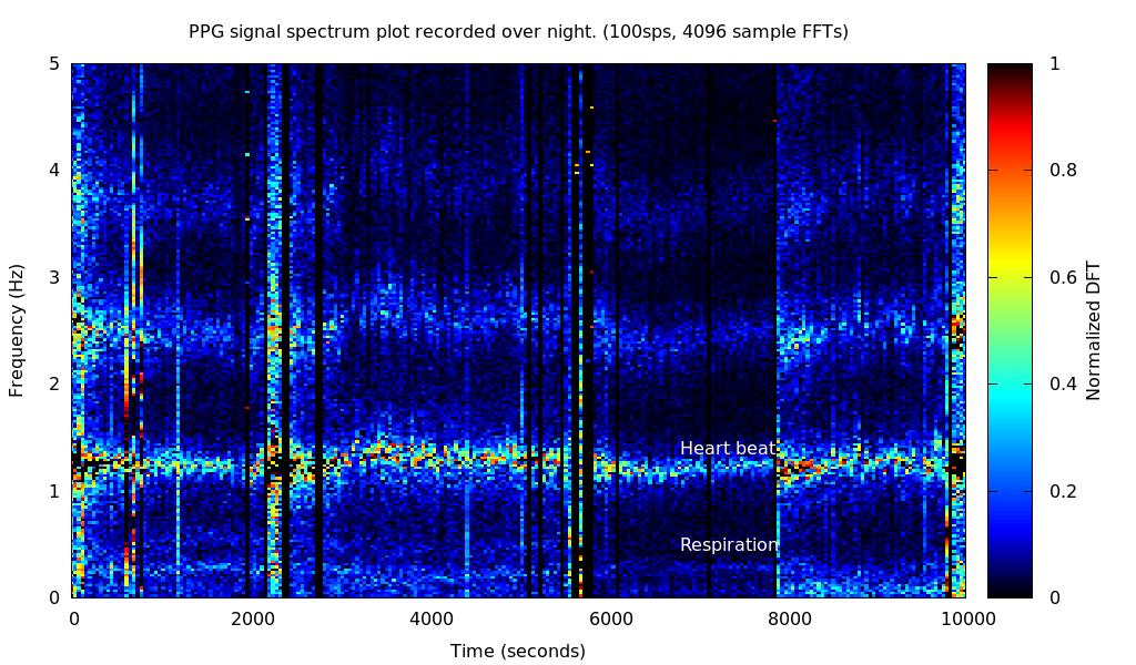 PPG spectrum