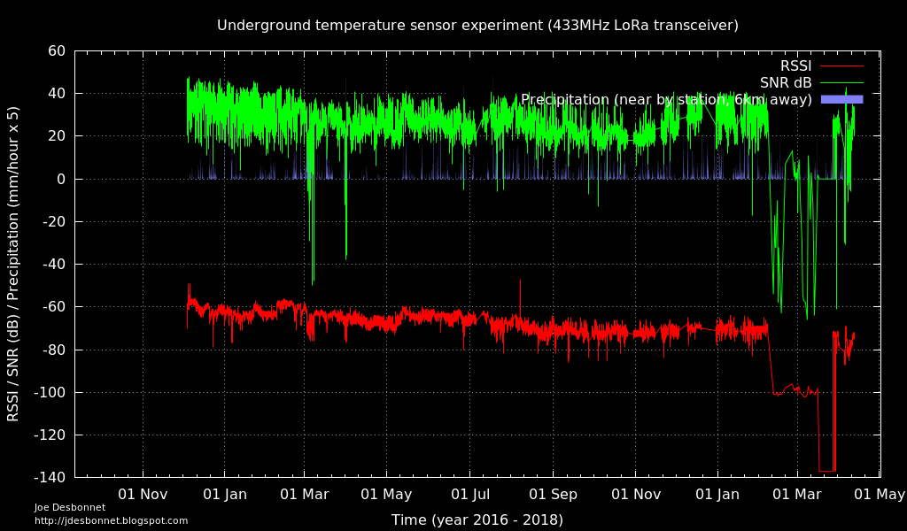 radio RSSI, SNR, precipitation chart