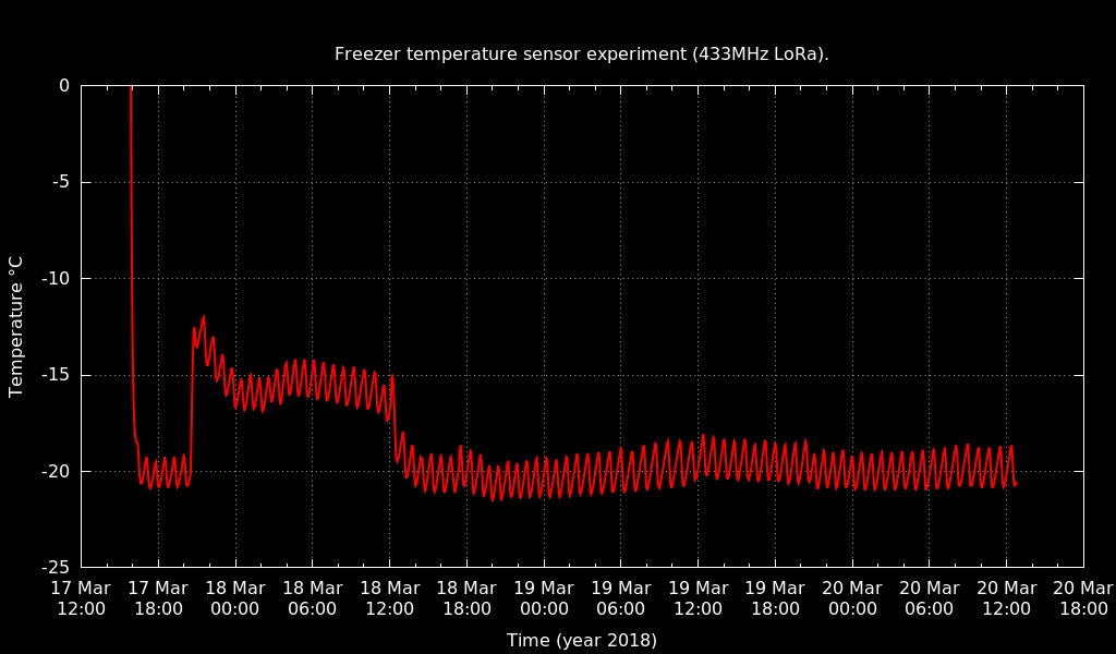 temperature in freezer unit