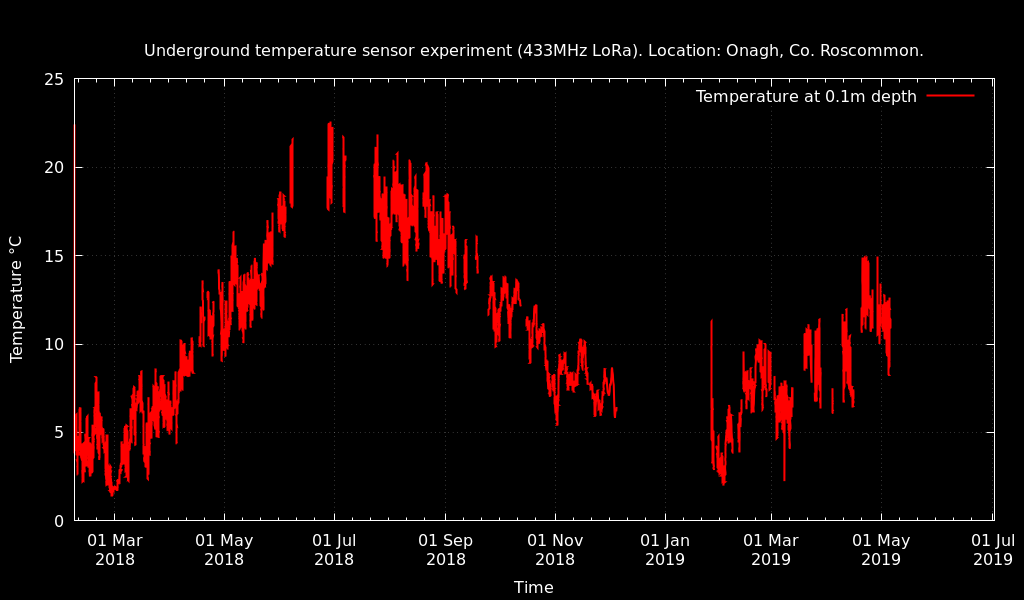 temperature at 10cm depth, Onagh Co. Roscommon