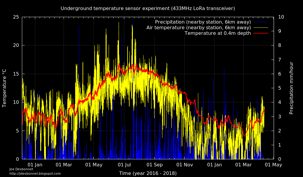 temperature and precipitation chart