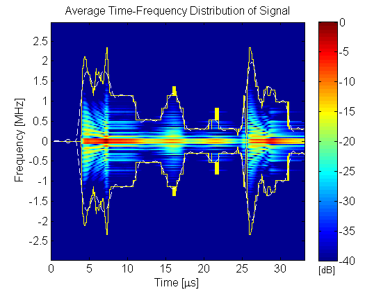 Attenuation Compensation Using Time Variant Filtering Example (k-Wave)