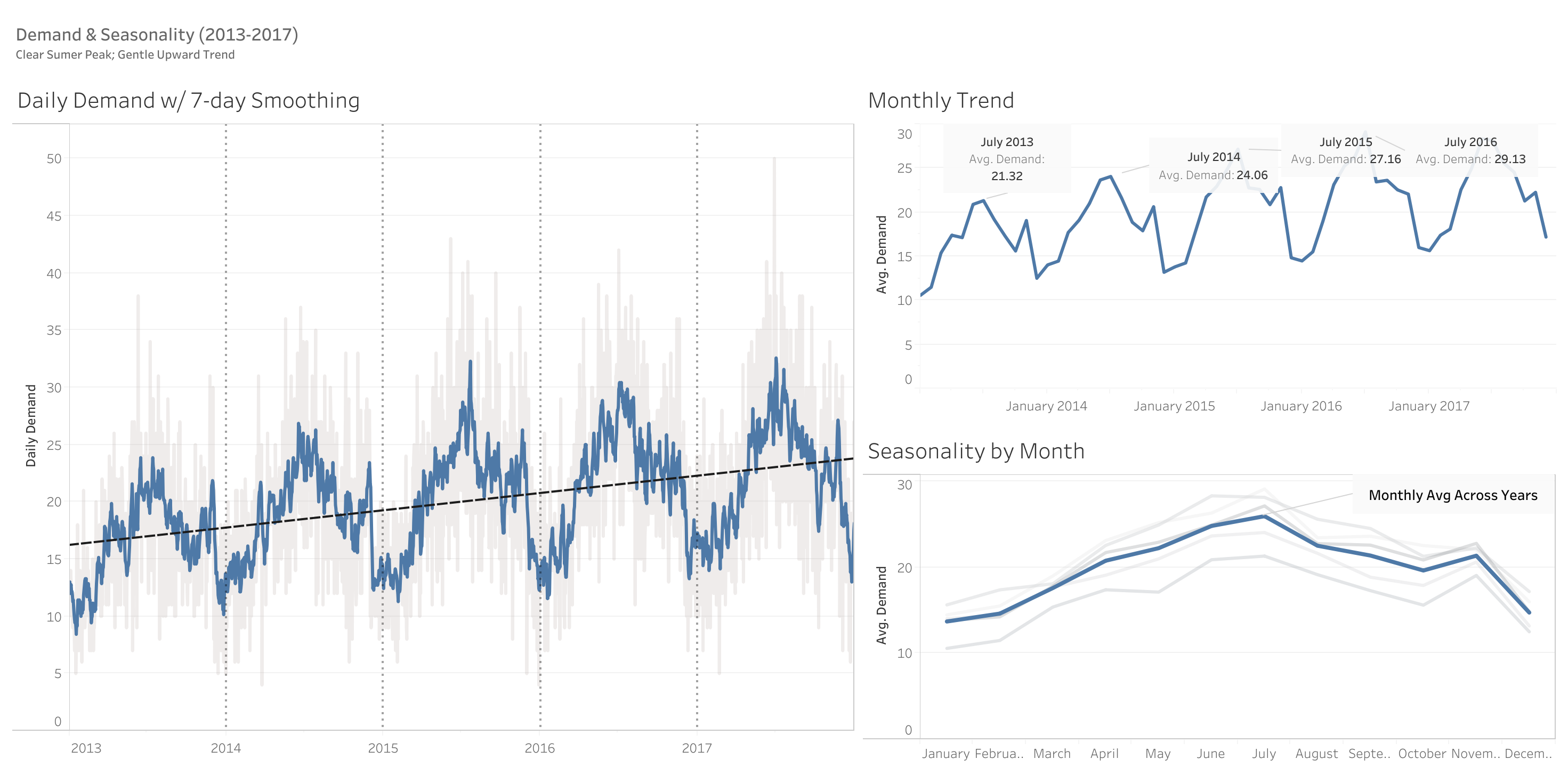 Tableau dashboard showing daily demand with 7-day smoothing, monthly trend with labeled peaks, and monthly seasonality overlay across 5 years of data.
