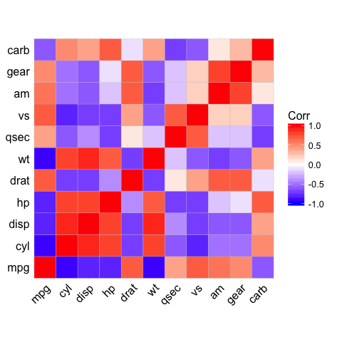 ggcorrplot: visualize correlation matrix using ggplot2