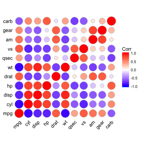 ggcorrplot: visualize correlation matrix using ggplot2