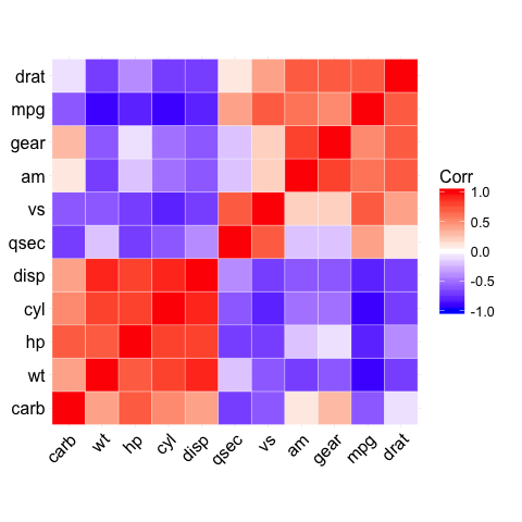 ggcorrplot: visualize correlation matrix using ggplot2