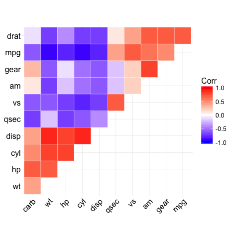 ggcorrplot: visualize correlation matrix using ggplot2